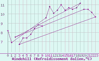 Courbe du refroidissement olien pour Cherbourg (50)
