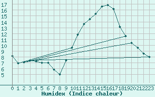 Courbe de l'humidex pour Vila Real