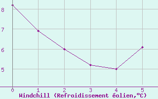 Courbe du refroidissement olien pour Les Eplatures - La Chaux-de-Fonds (Sw)