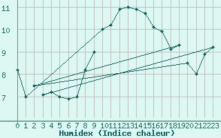 Courbe de l'humidex pour Sari d'Orcino (2A)