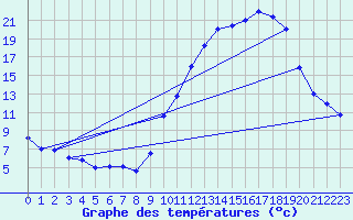 Courbe de tempratures pour Auxerre-Perrigny (89)