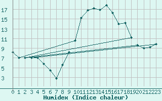 Courbe de l'humidex pour Decimomannu