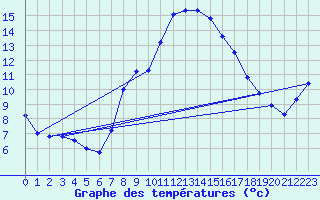 Courbe de tempratures pour Chieming