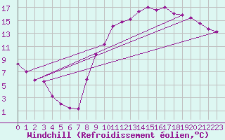 Courbe du refroidissement olien pour Gourdon (46)