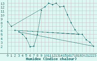 Courbe de l'humidex pour Lecce