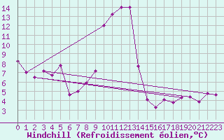 Courbe du refroidissement olien pour Saint Wolfgang