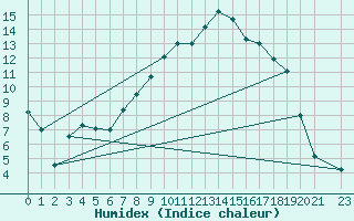 Courbe de l'humidex pour Valle