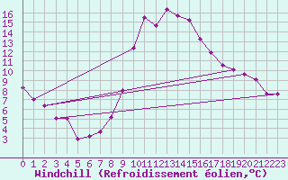 Courbe du refroidissement olien pour Tortosa