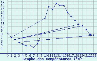 Courbe de tempratures pour Tortosa