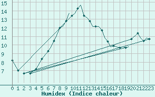 Courbe de l'humidex pour Benson