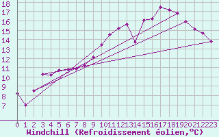 Courbe du refroidissement olien pour Saint-Germain-le-Guillaume (53)
