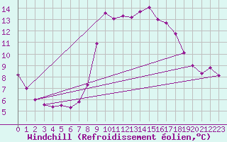 Courbe du refroidissement olien pour Ploumanac