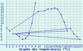 Courbe de tempratures pour Falconara