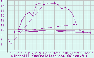 Courbe du refroidissement olien pour Ristna