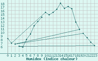 Courbe de l'humidex pour Tecuci