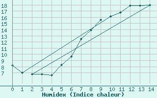 Courbe de l'humidex pour Rohrbach