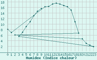 Courbe de l'humidex pour Mantsala Hirvihaara