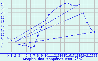 Courbe de tempratures pour Arbent (01)