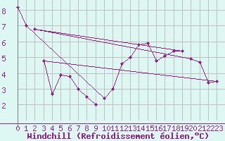 Courbe du refroidissement olien pour Abbeville (80)