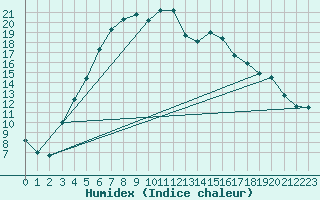 Courbe de l'humidex pour Hameenlinna Katinen