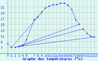 Courbe de tempratures pour Aursjoen