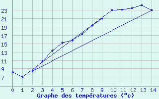 Courbe de tempratures pour Arjeplog