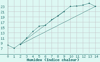 Courbe de l'humidex pour Arjeplog