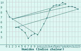 Courbe de l'humidex pour Cambrai / Epinoy (62)