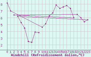 Courbe du refroidissement olien pour Le Bourget (93)