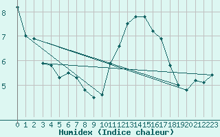 Courbe de l'humidex pour Oak Park, Carlow