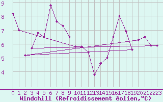 Courbe du refroidissement olien pour Langres (52) 