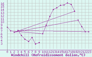 Courbe du refroidissement olien pour Aurillac (15)