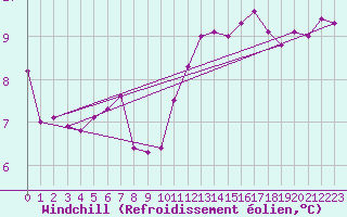 Courbe du refroidissement olien pour Montpellier (34)