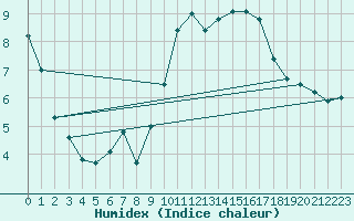 Courbe de l'humidex pour Le Puy - Loudes (43)