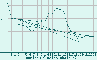 Courbe de l'humidex pour Kokkola Tankar