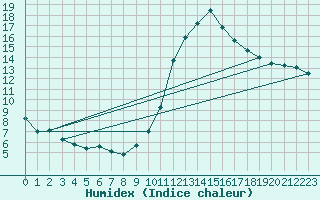 Courbe de l'humidex pour Aouste sur Sye (26)