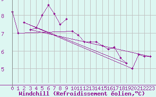 Courbe du refroidissement olien pour Dornick