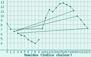 Courbe de l'humidex pour La Rochelle - Aerodrome (17)