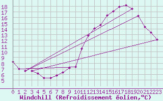 Courbe du refroidissement olien pour Corsept (44)