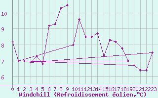 Courbe du refroidissement olien pour Bad Kissingen