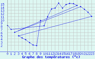 Courbe de tempratures pour Nostang (56)