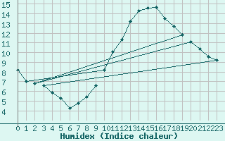 Courbe de l'humidex pour Bulson (08)