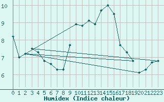 Courbe de l'humidex pour Saint-Clment-de-Rivire (34)