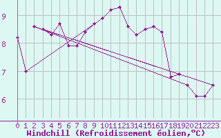 Courbe du refroidissement olien pour Daroca