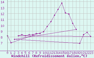 Courbe du refroidissement olien pour Frontenac (33)