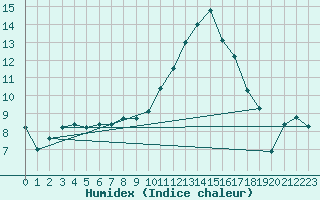 Courbe de l'humidex pour Frontenac (33)