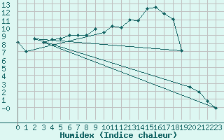 Courbe de l'humidex pour Arvika