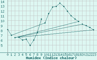 Courbe de l'humidex pour Locarno (Sw)