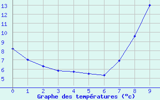 Courbe de tempratures pour L