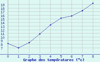 Courbe de tempratures pour Arjeplog